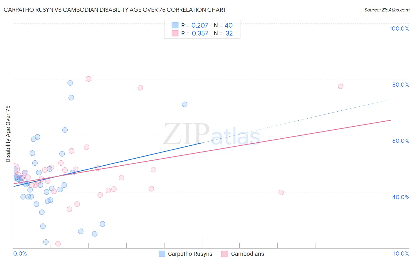 Carpatho Rusyn vs Cambodian Disability Age Over 75