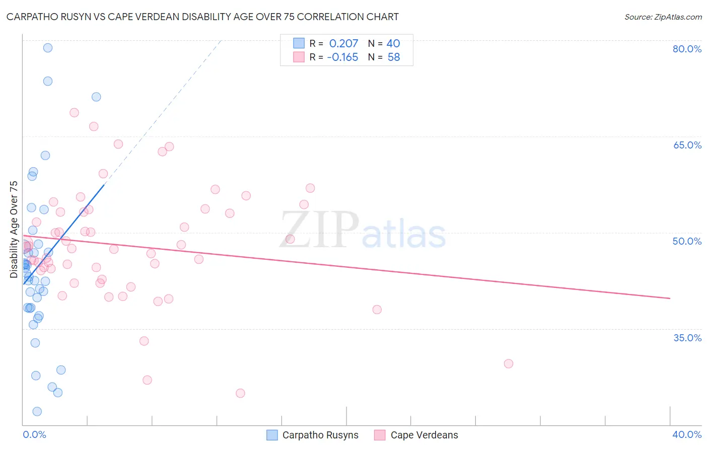 Carpatho Rusyn vs Cape Verdean Disability Age Over 75