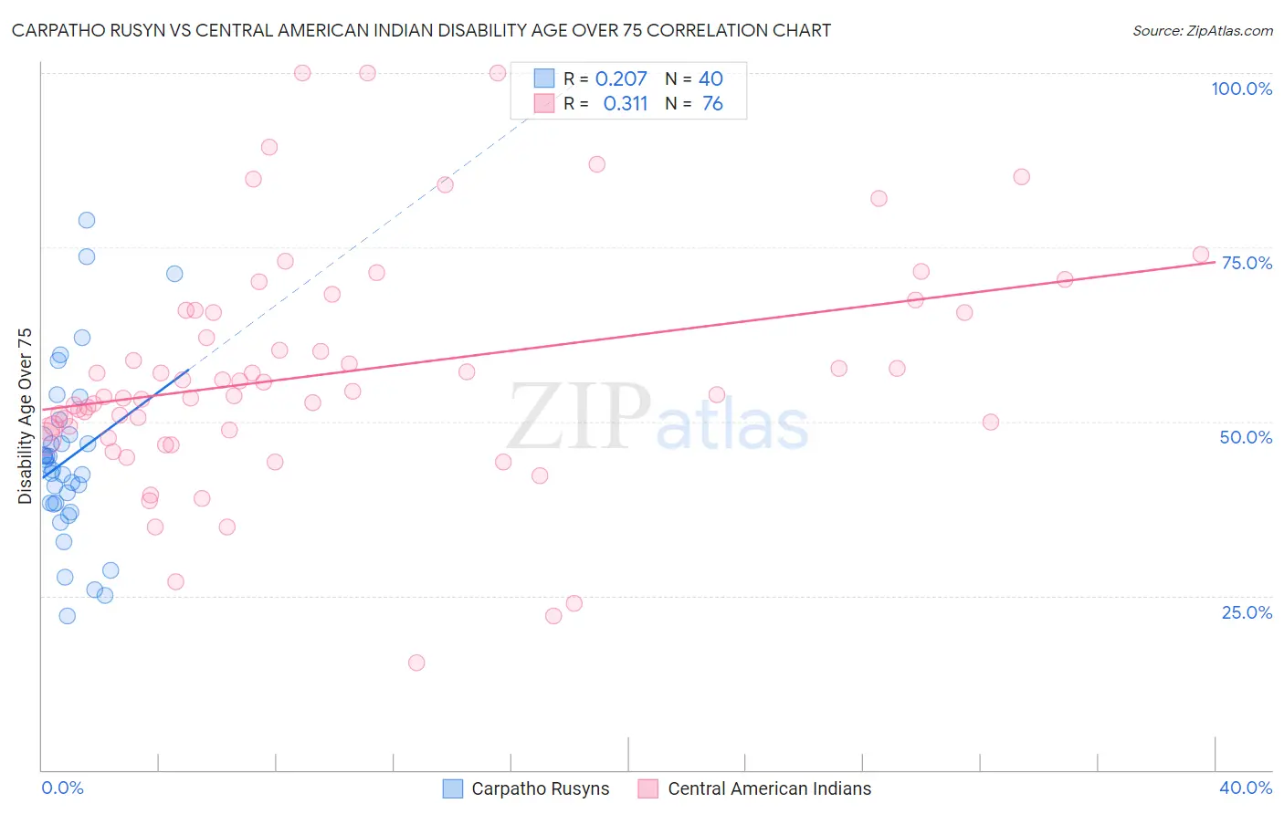 Carpatho Rusyn vs Central American Indian Disability Age Over 75