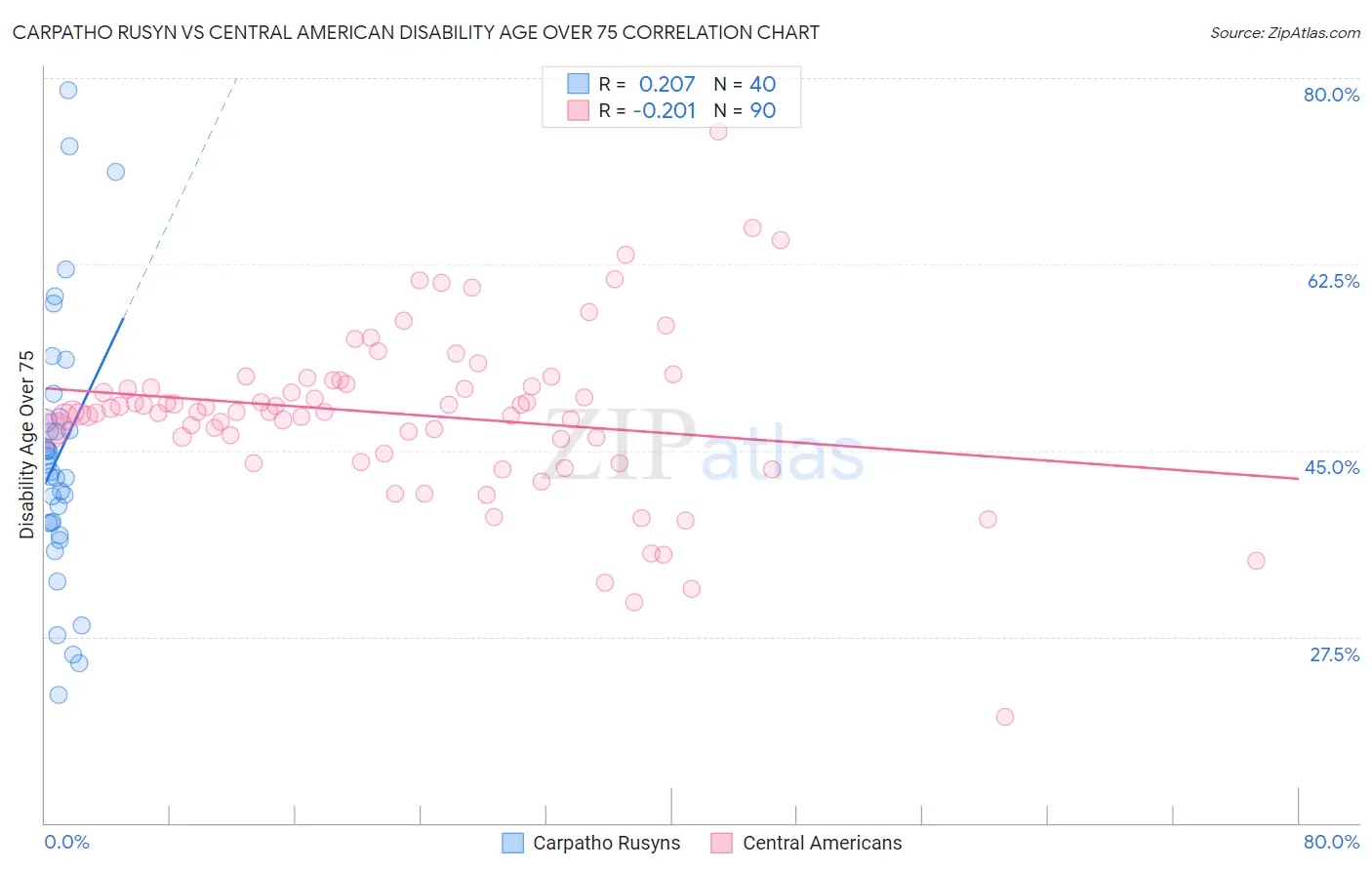 Carpatho Rusyn vs Central American Disability Age Over 75