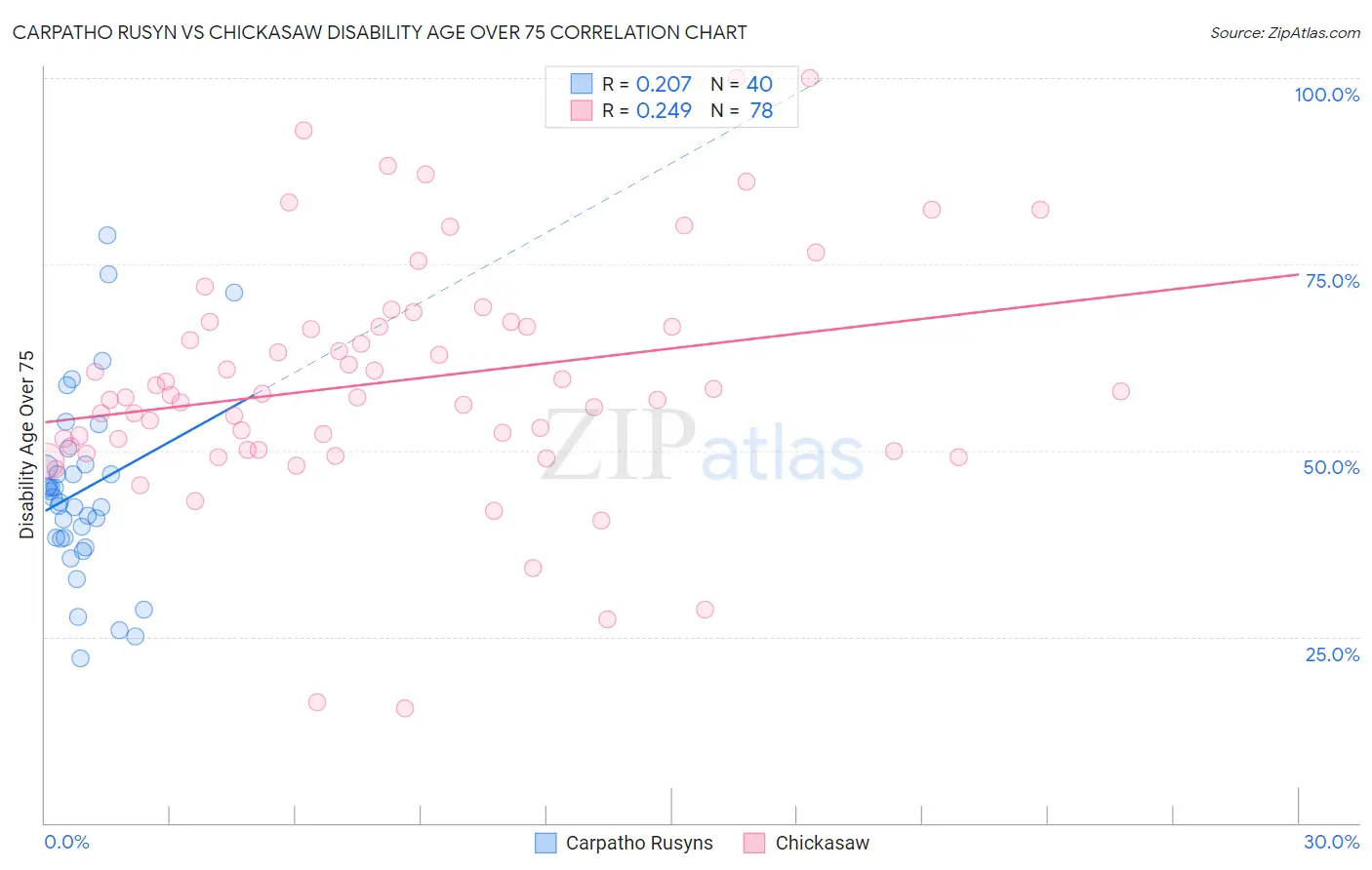 Carpatho Rusyn vs Chickasaw Disability Age Over 75