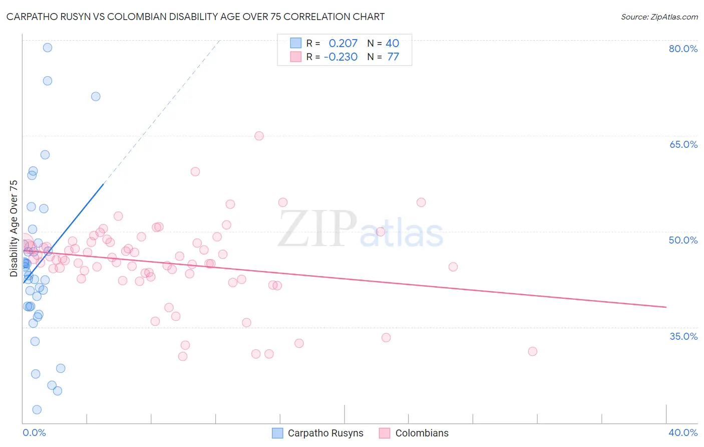 Carpatho Rusyn vs Colombian Disability Age Over 75