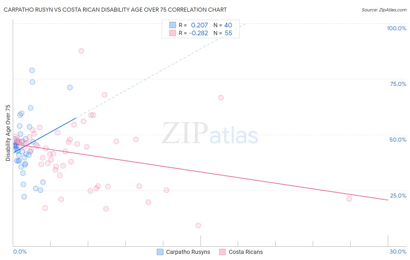 Carpatho Rusyn vs Costa Rican Disability Age Over 75