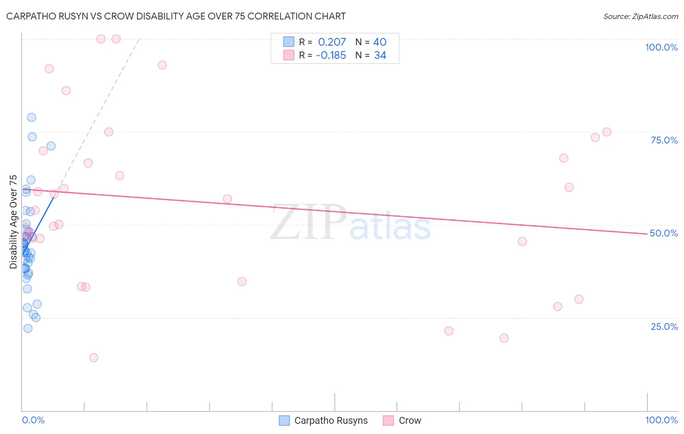Carpatho Rusyn vs Crow Disability Age Over 75