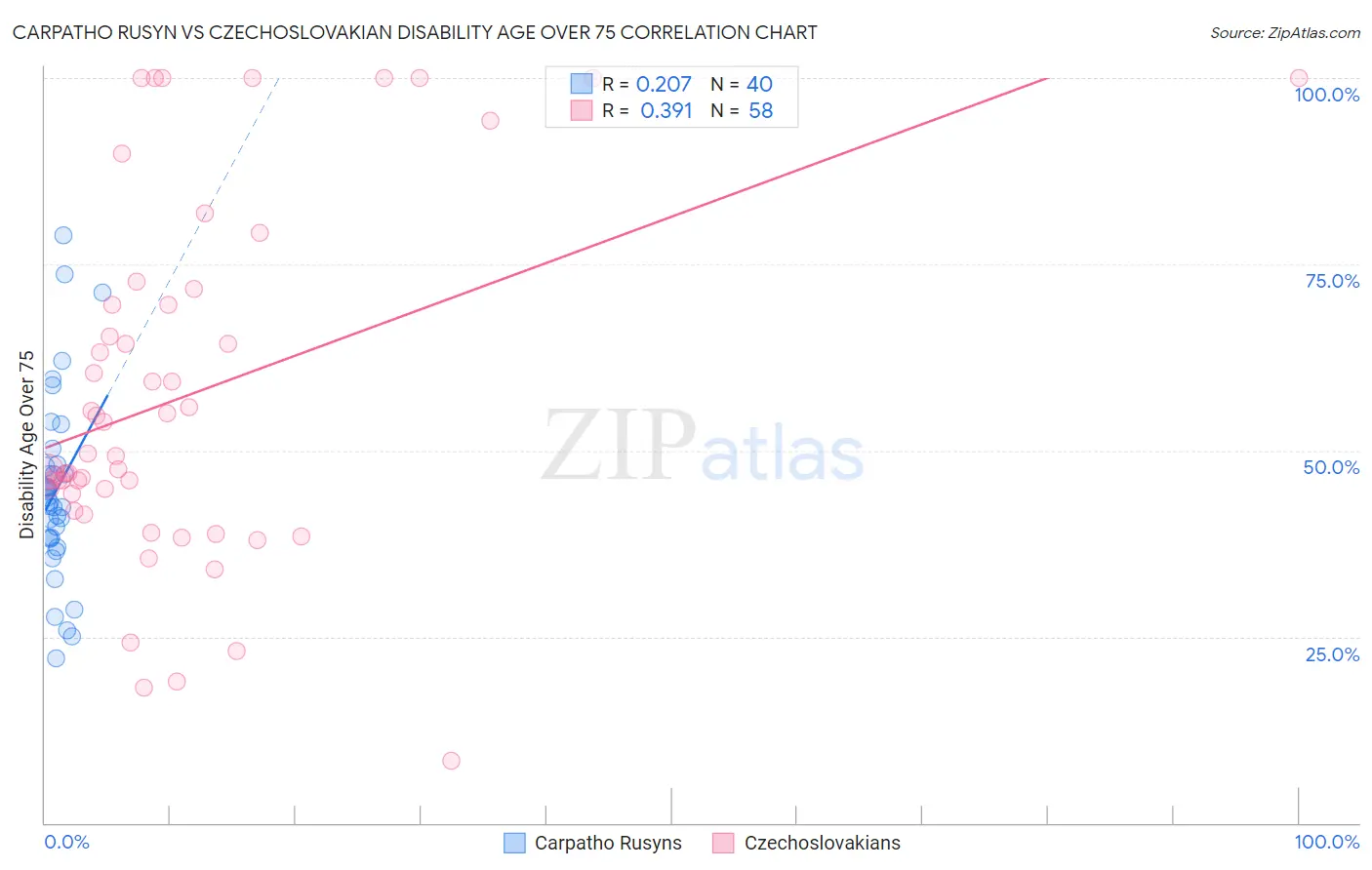 Carpatho Rusyn vs Czechoslovakian Disability Age Over 75
