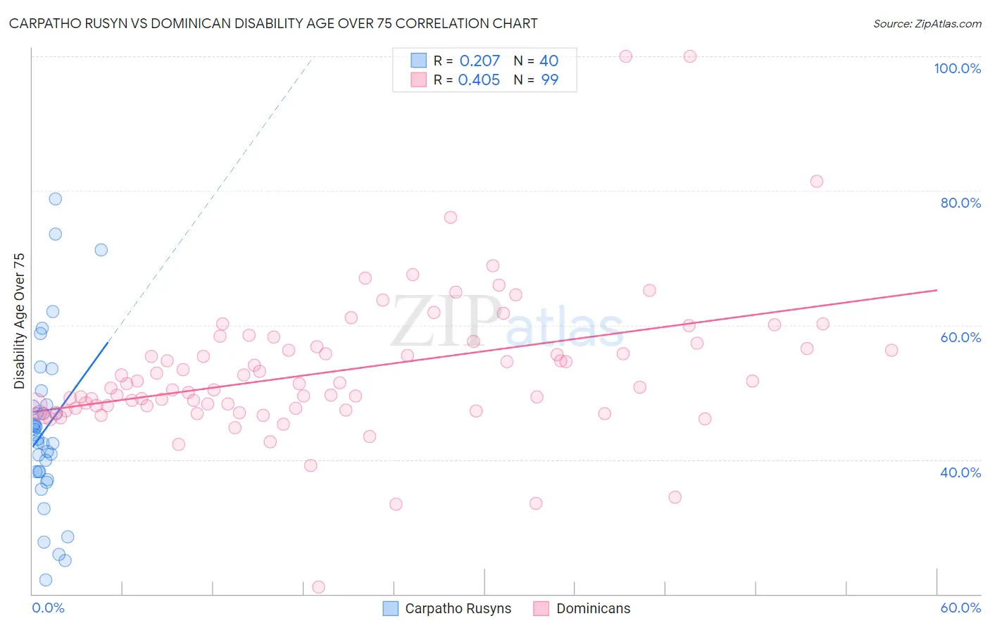 Carpatho Rusyn vs Dominican Disability Age Over 75