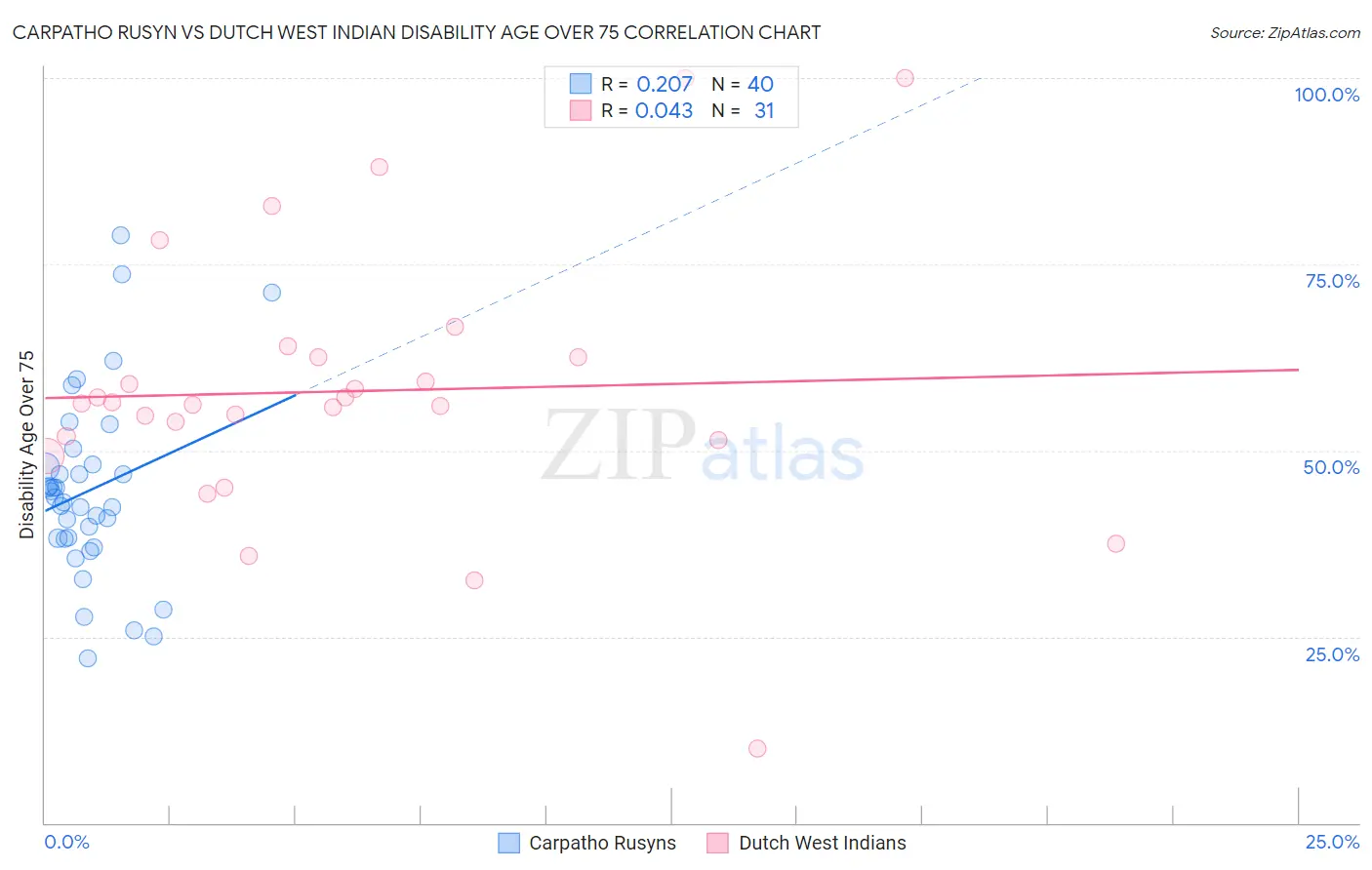 Carpatho Rusyn vs Dutch West Indian Disability Age Over 75