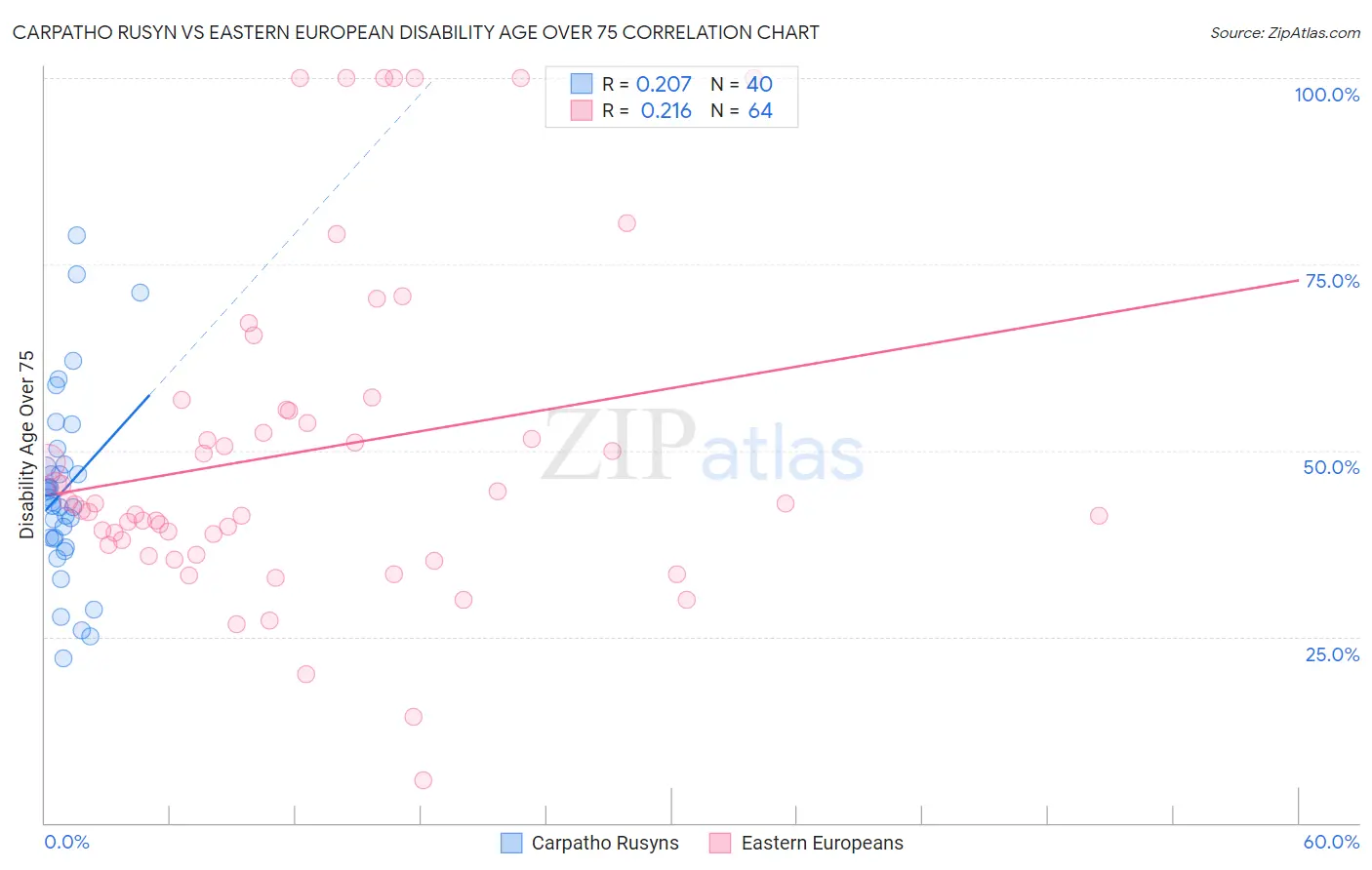 Carpatho Rusyn vs Eastern European Disability Age Over 75