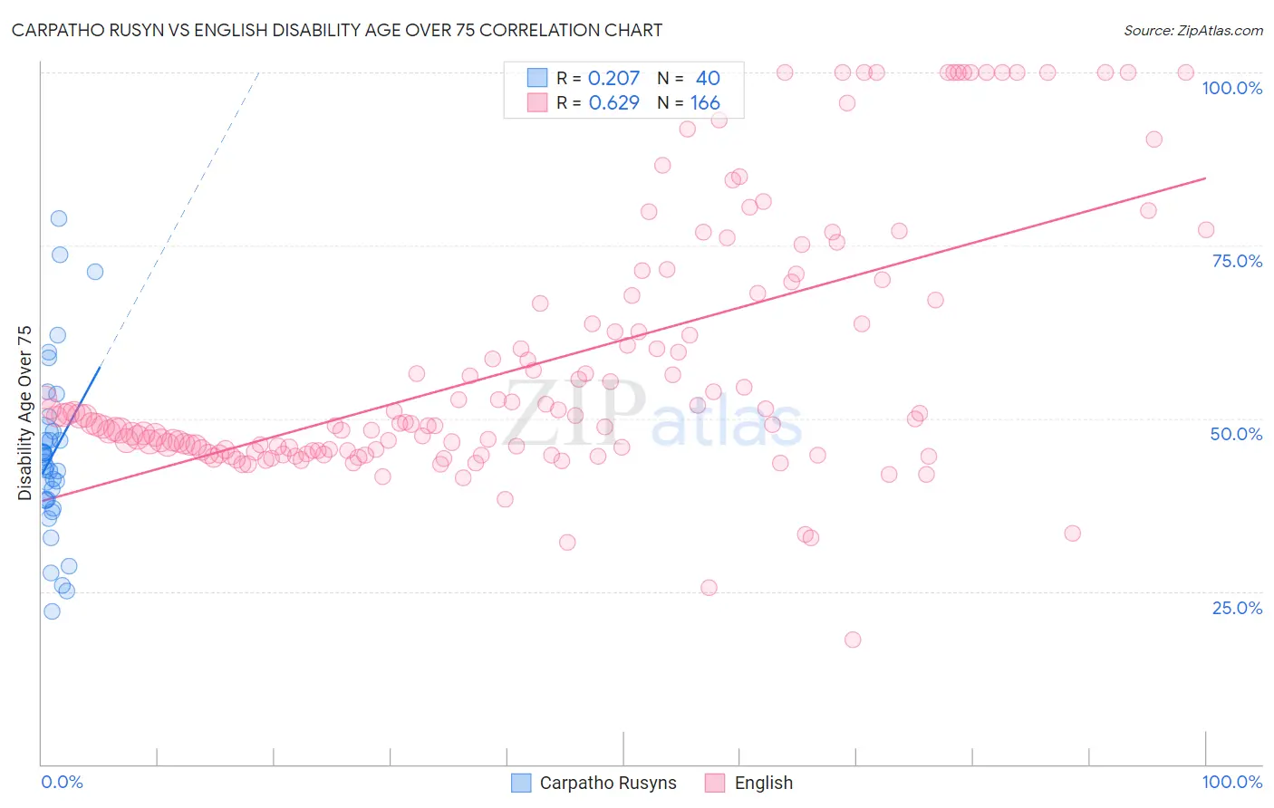 Carpatho Rusyn vs English Disability Age Over 75