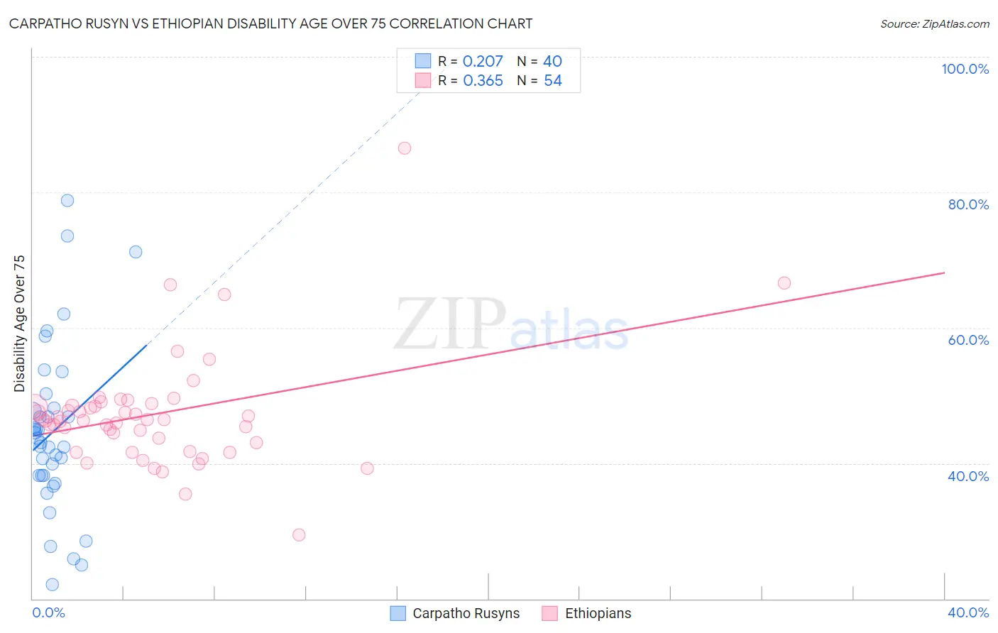 Carpatho Rusyn vs Ethiopian Disability Age Over 75