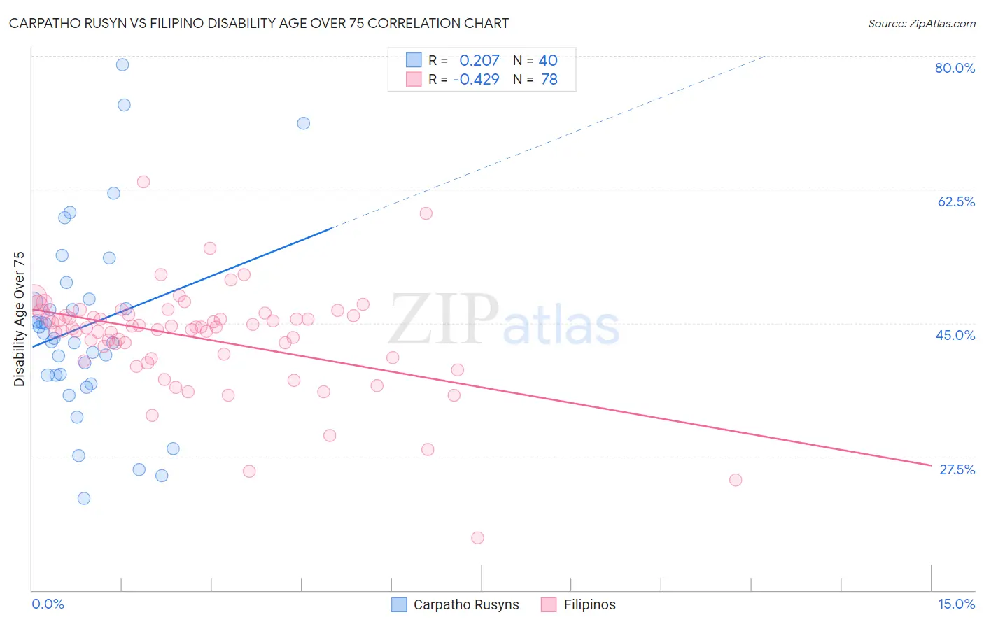 Carpatho Rusyn vs Filipino Disability Age Over 75