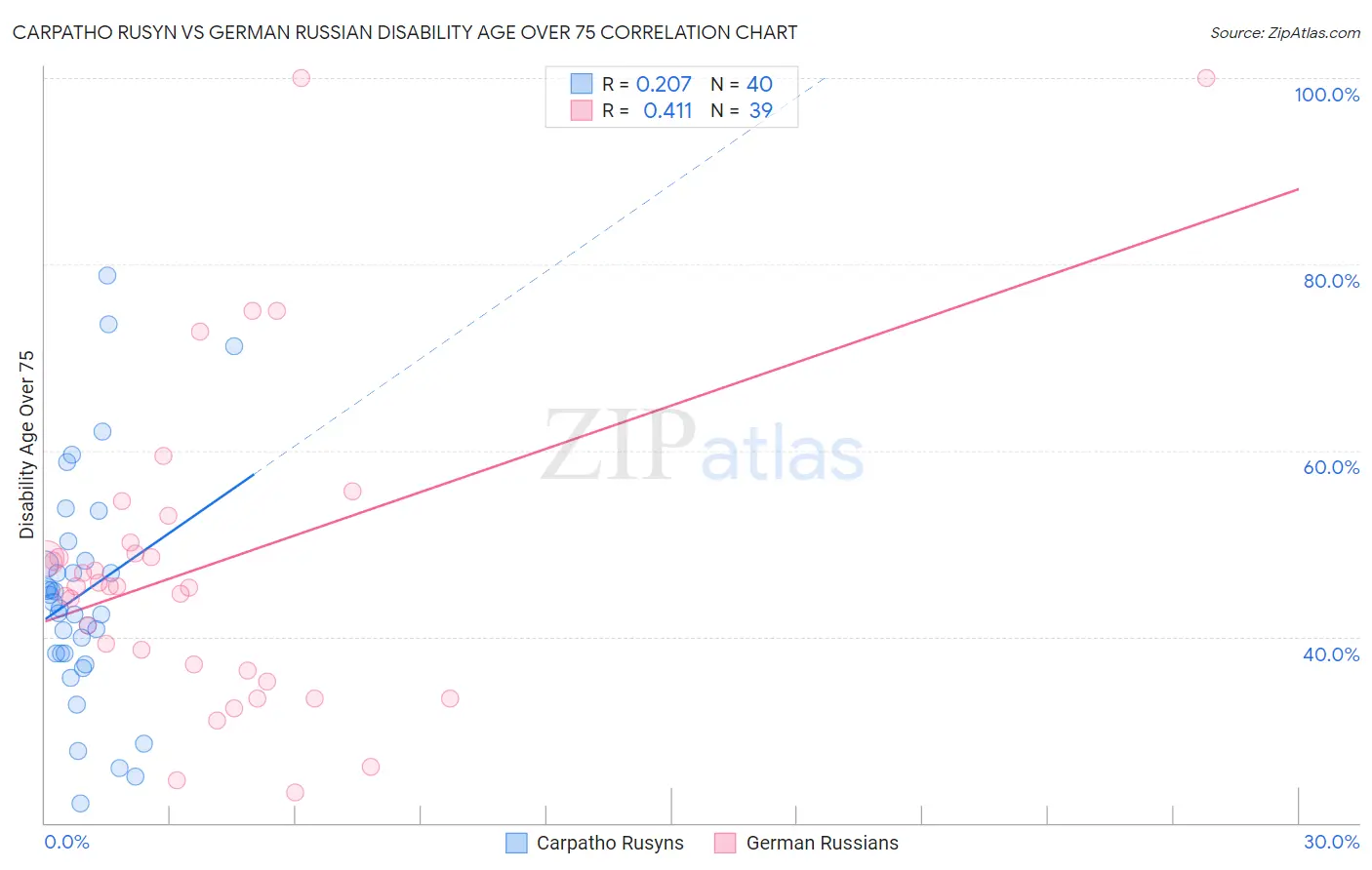Carpatho Rusyn vs German Russian Disability Age Over 75