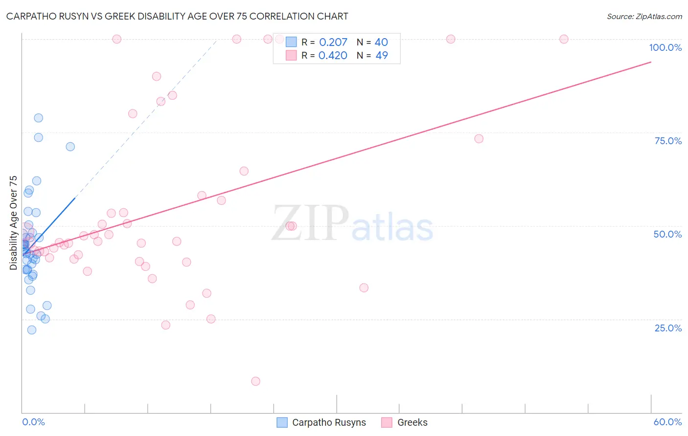 Carpatho Rusyn vs Greek Disability Age Over 75