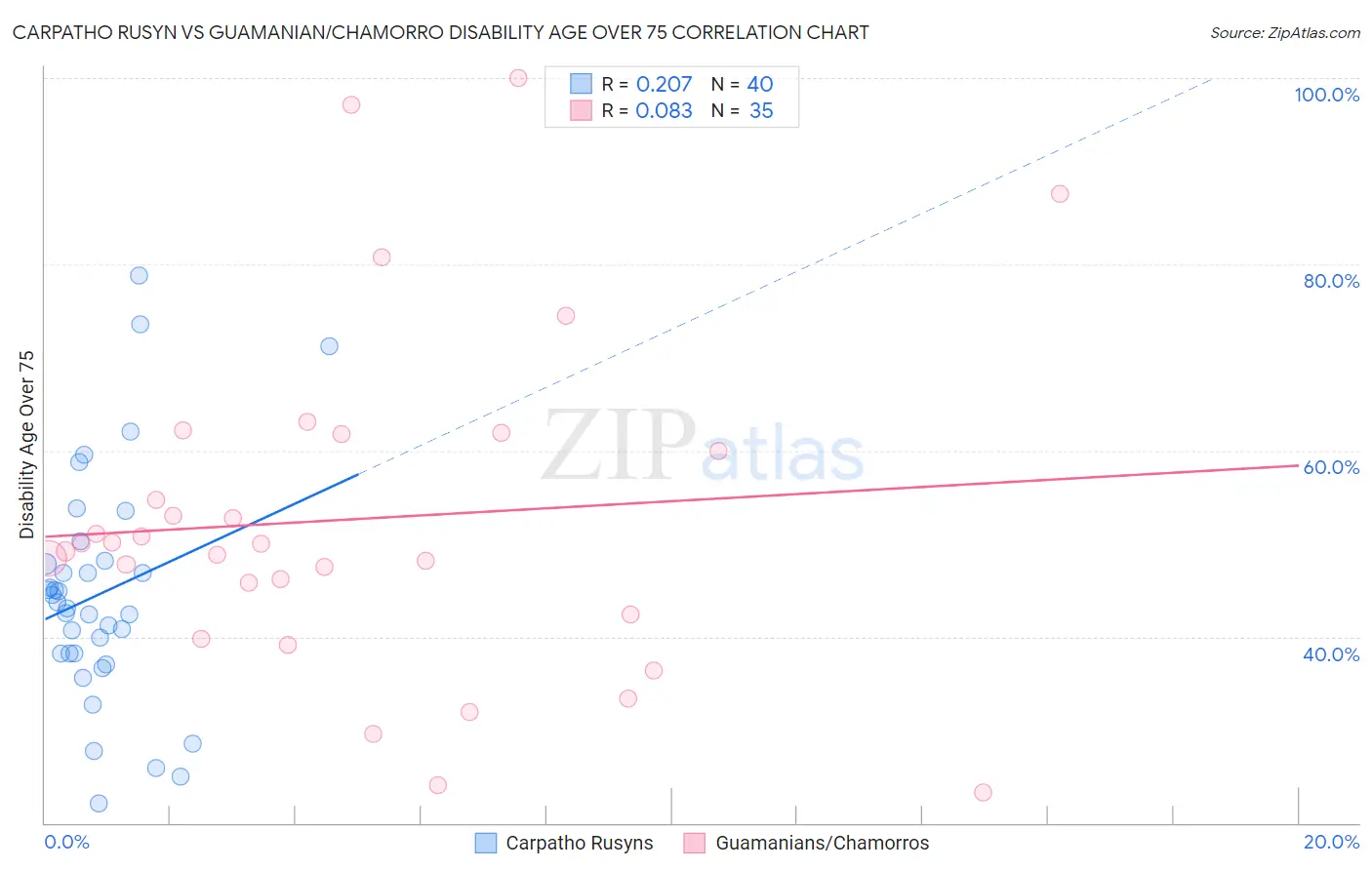 Carpatho Rusyn vs Guamanian/Chamorro Disability Age Over 75