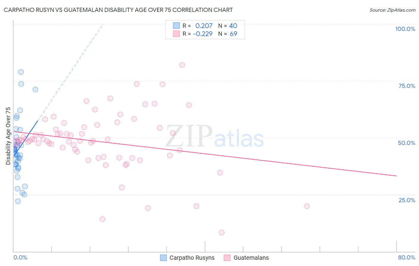 Carpatho Rusyn vs Guatemalan Disability Age Over 75