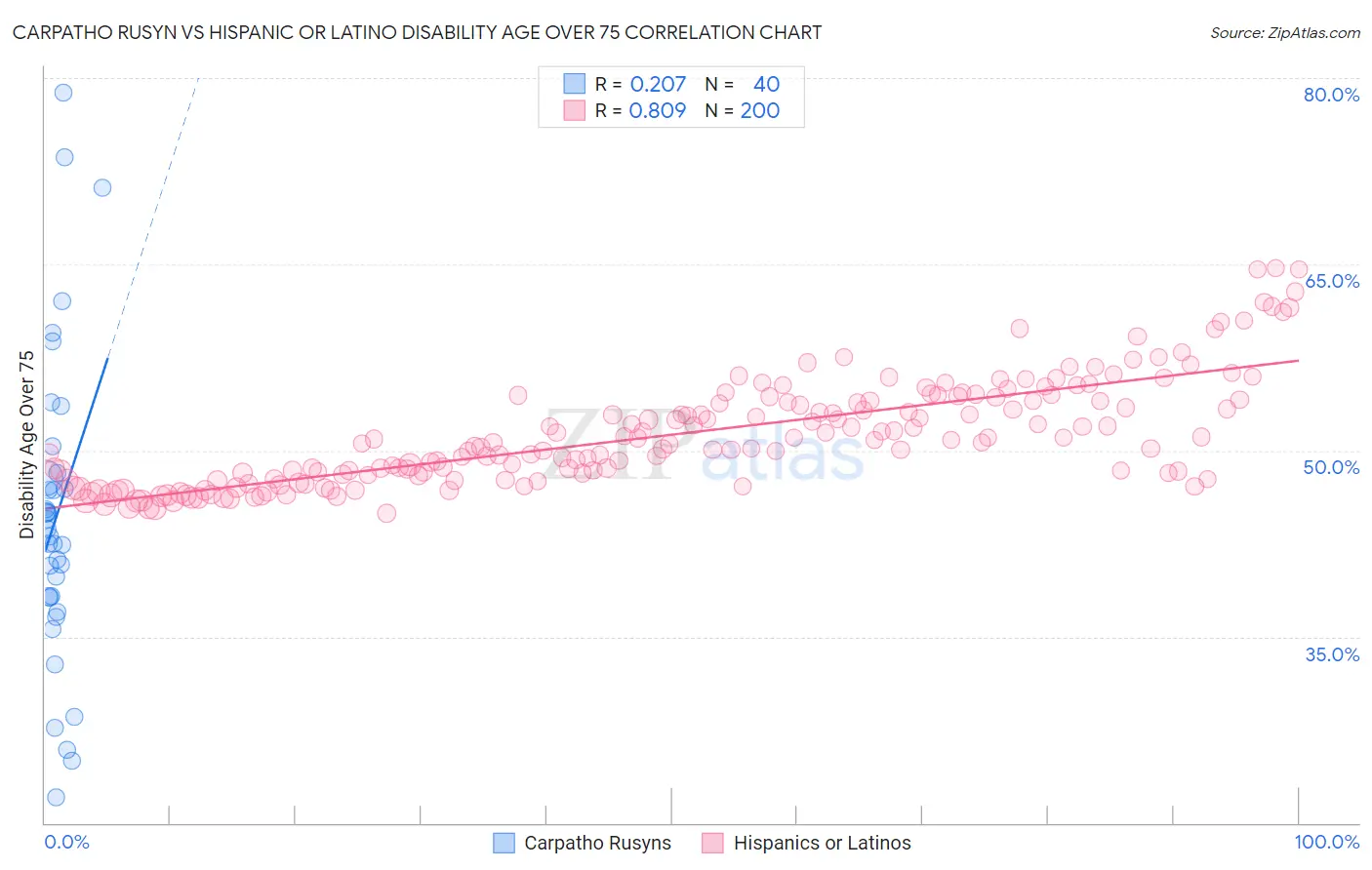 Carpatho Rusyn vs Hispanic or Latino Disability Age Over 75