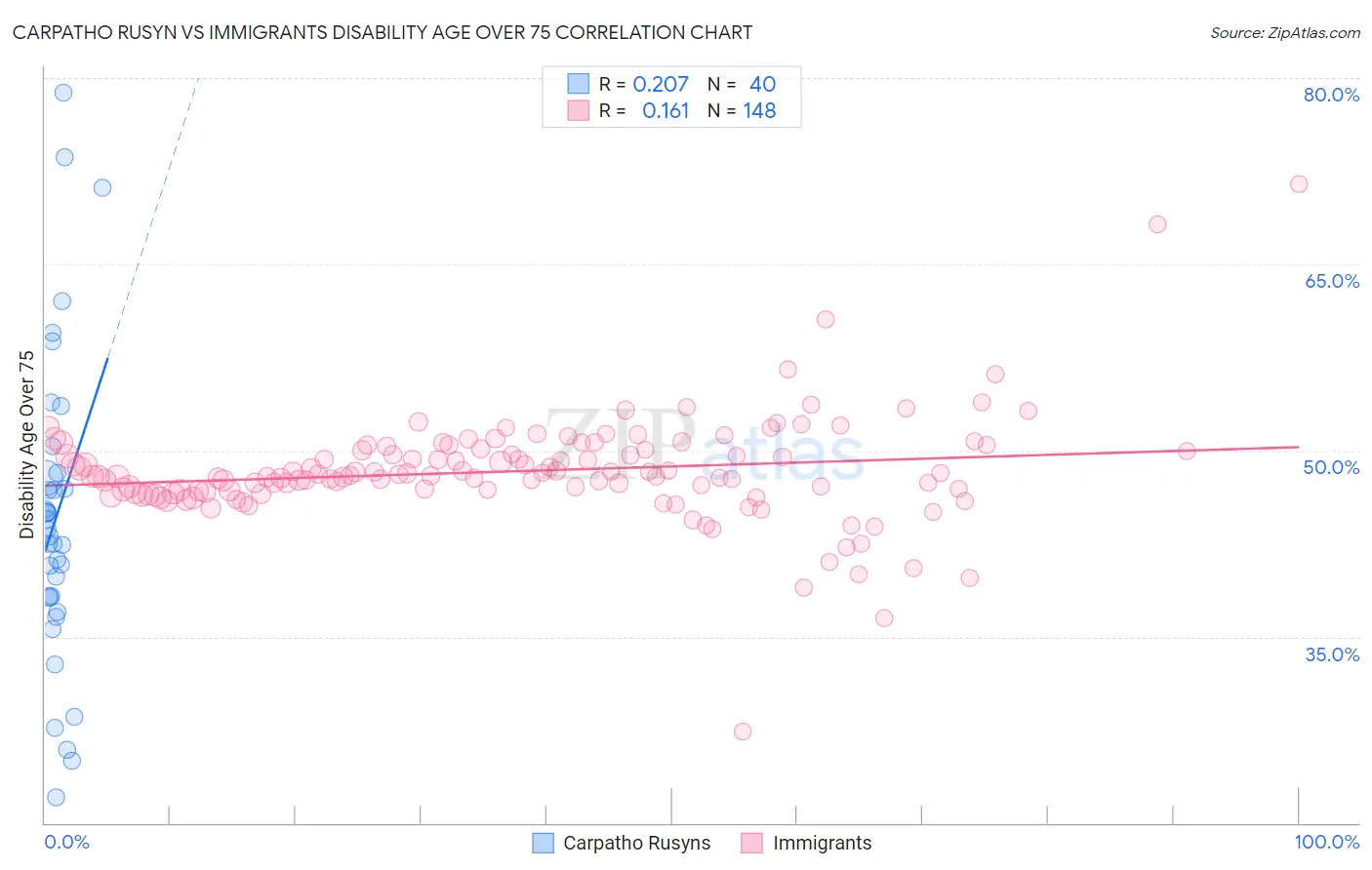 Carpatho Rusyn vs Immigrants Disability Age Over 75