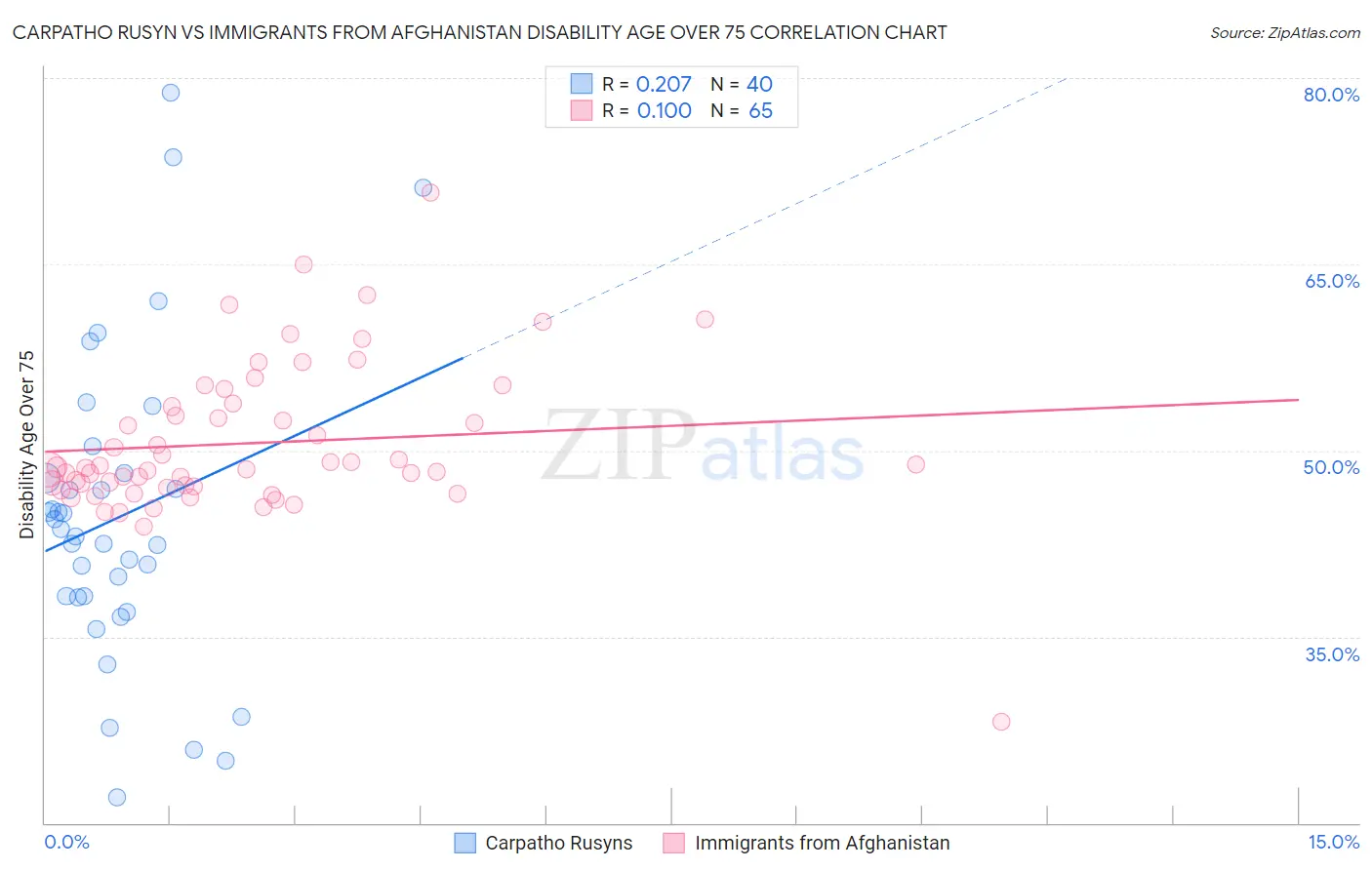 Carpatho Rusyn vs Immigrants from Afghanistan Disability Age Over 75