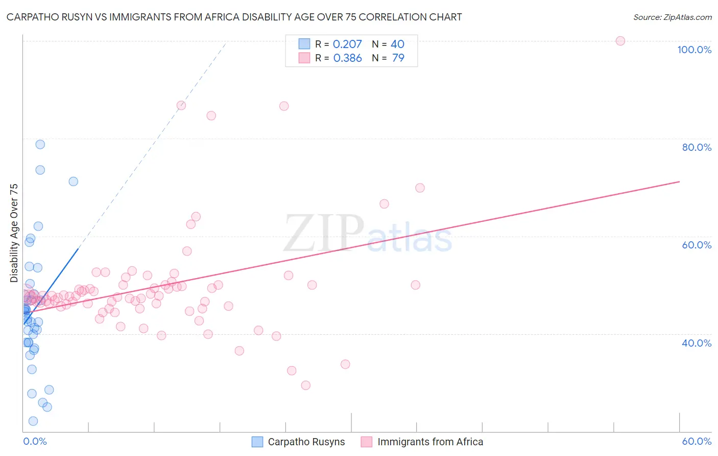 Carpatho Rusyn vs Immigrants from Africa Disability Age Over 75