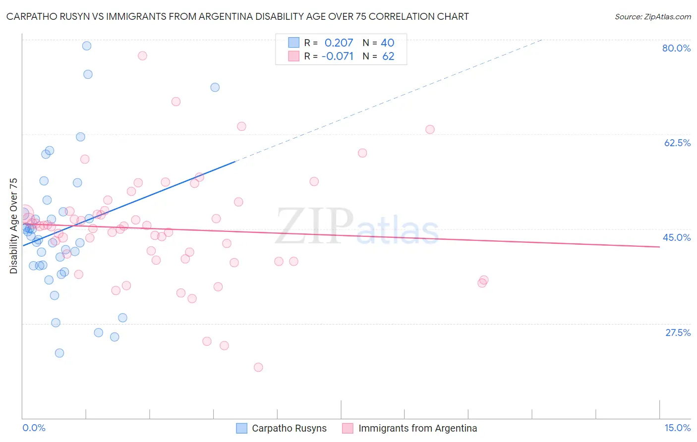 Carpatho Rusyn vs Immigrants from Argentina Disability Age Over 75
