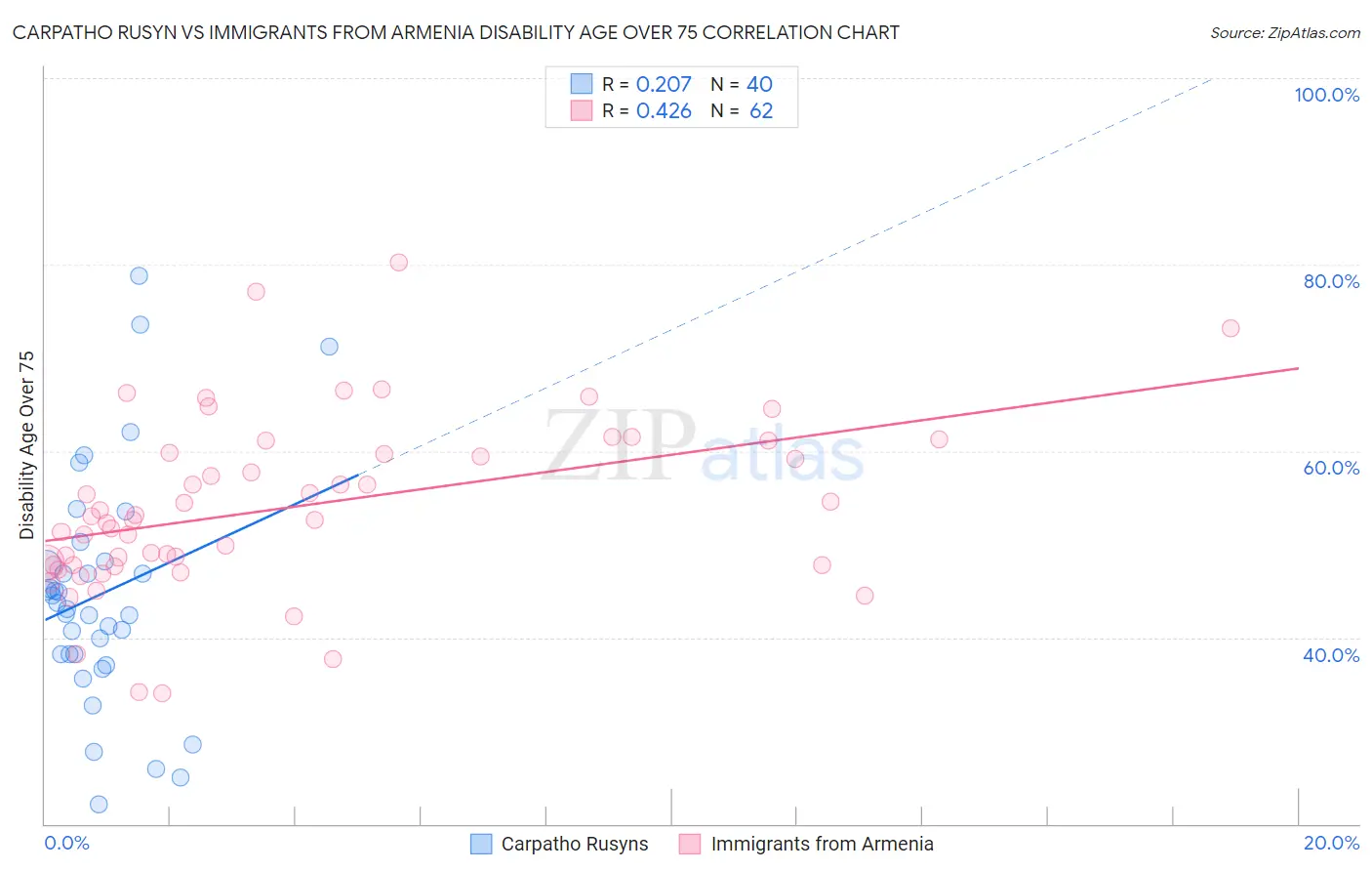 Carpatho Rusyn vs Immigrants from Armenia Disability Age Over 75
