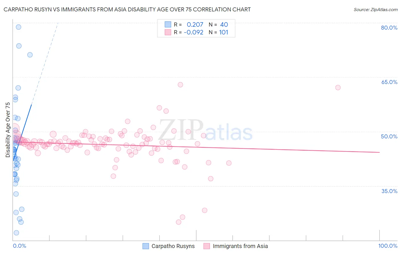 Carpatho Rusyn vs Immigrants from Asia Disability Age Over 75
