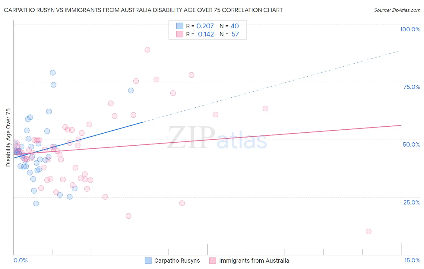 Carpatho Rusyn vs Immigrants from Australia Disability Age Over 75