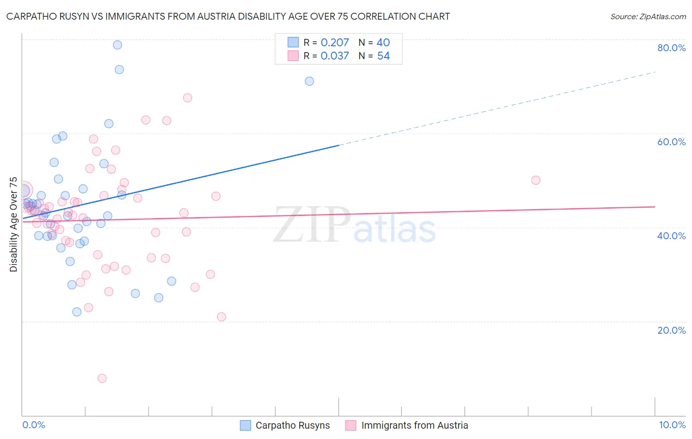Carpatho Rusyn vs Immigrants from Austria Disability Age Over 75