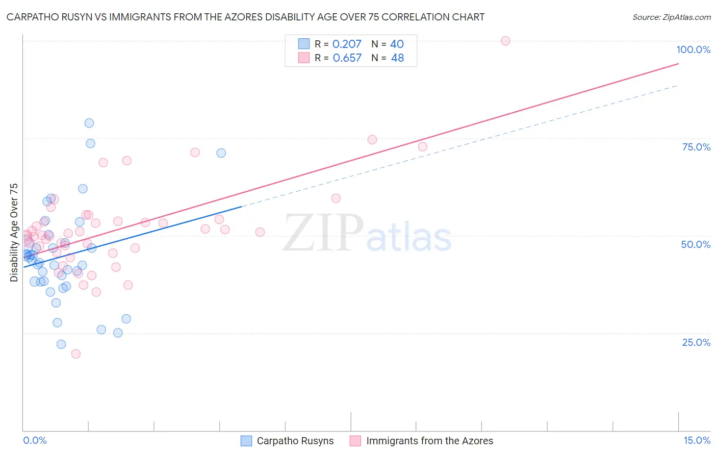 Carpatho Rusyn vs Immigrants from the Azores Disability Age Over 75