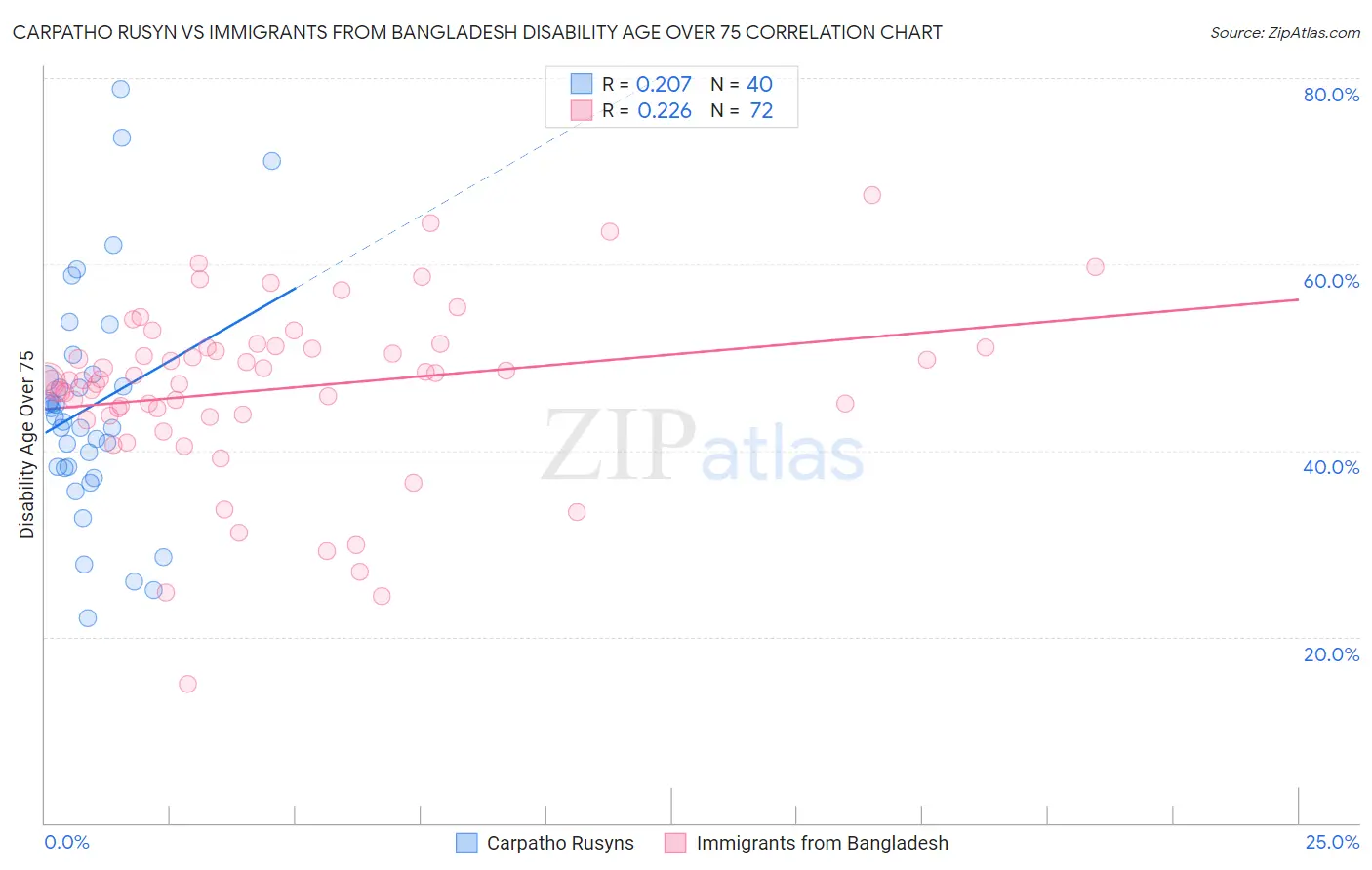 Carpatho Rusyn vs Immigrants from Bangladesh Disability Age Over 75