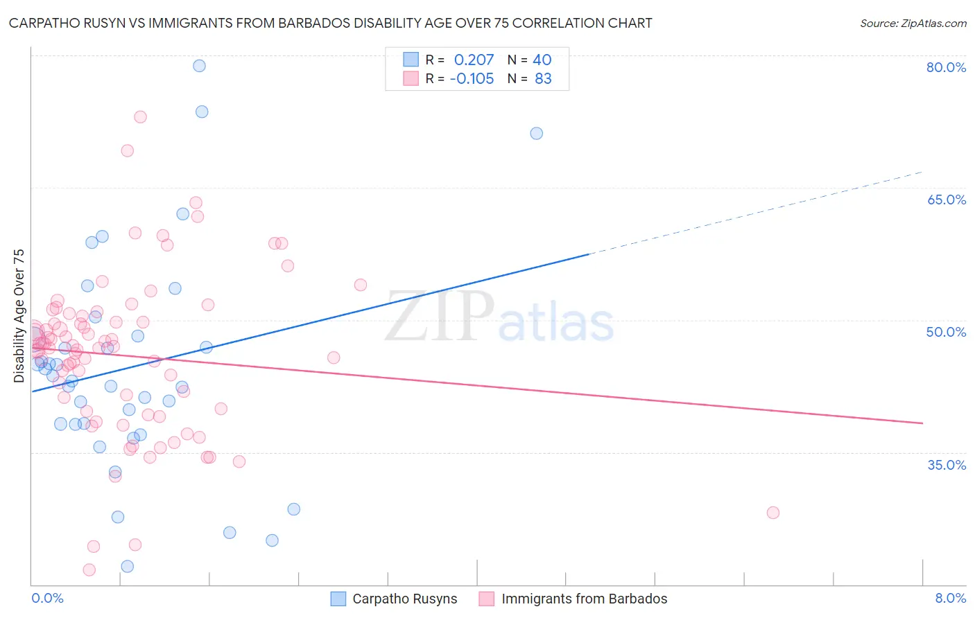 Carpatho Rusyn vs Immigrants from Barbados Disability Age Over 75