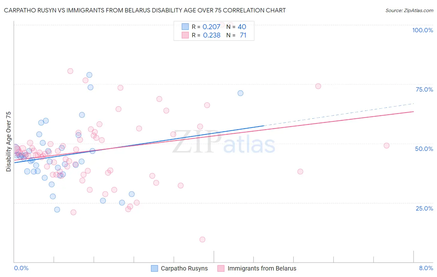 Carpatho Rusyn vs Immigrants from Belarus Disability Age Over 75