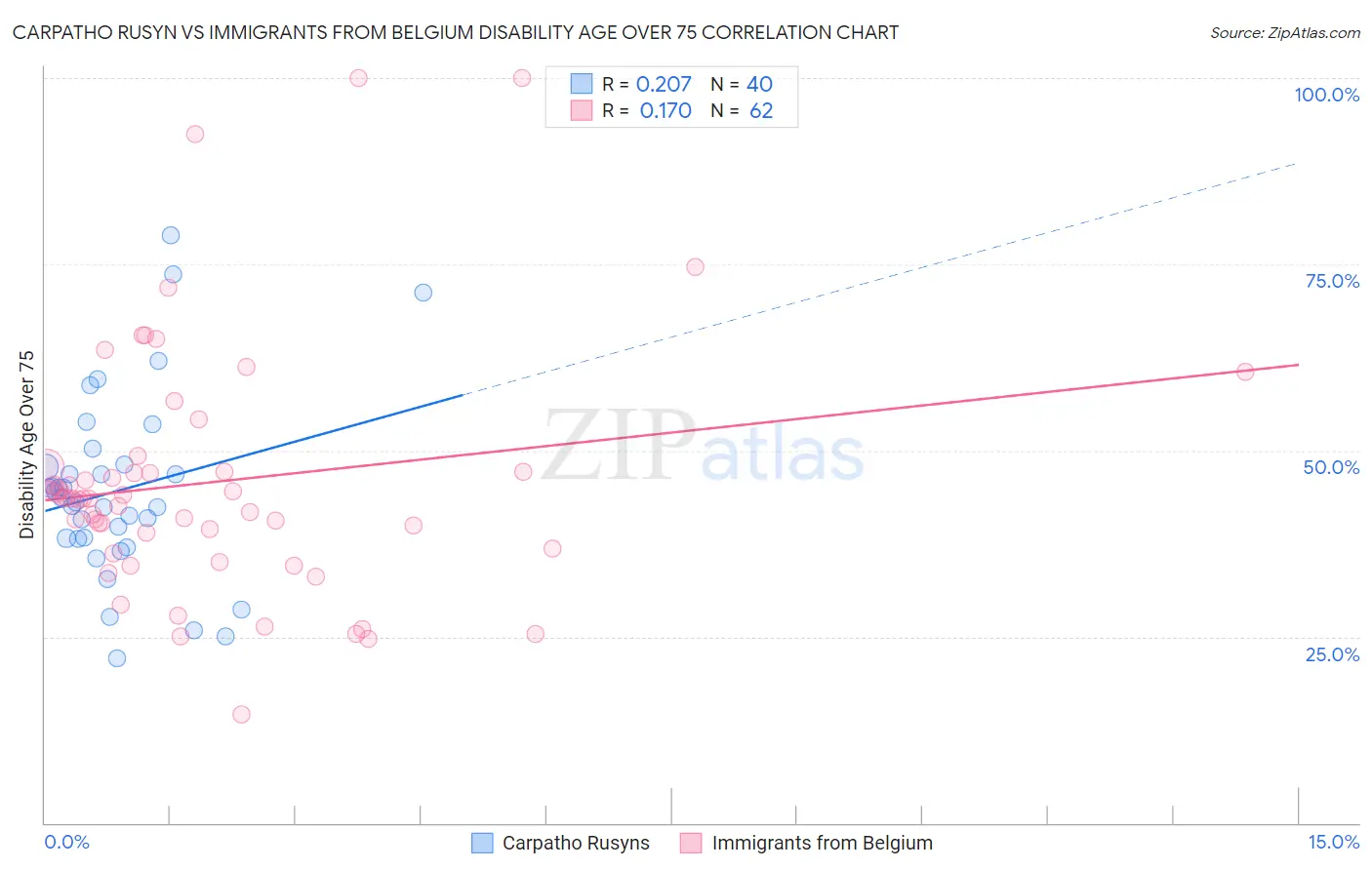 Carpatho Rusyn vs Immigrants from Belgium Disability Age Over 75