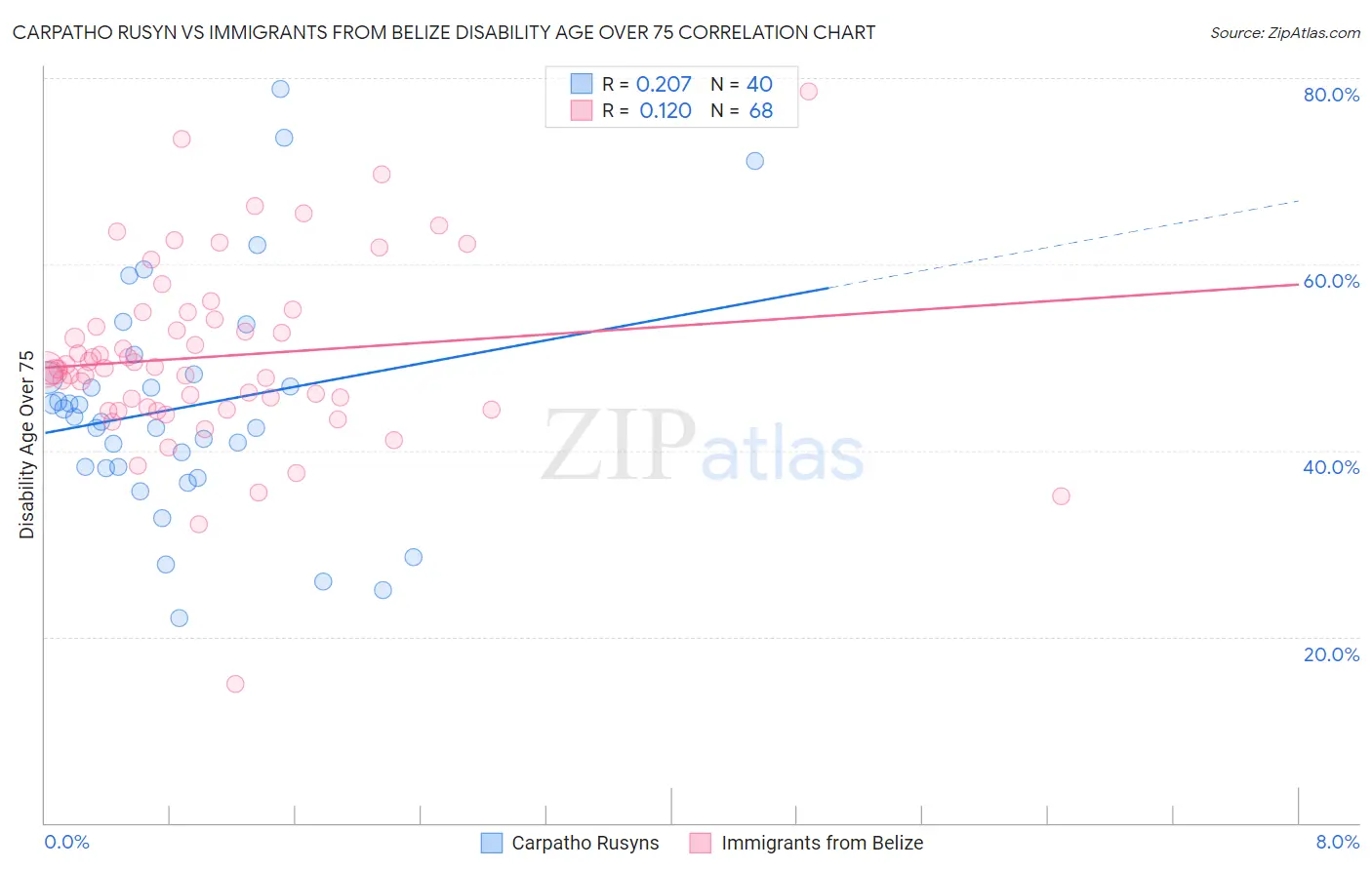 Carpatho Rusyn vs Immigrants from Belize Disability Age Over 75
