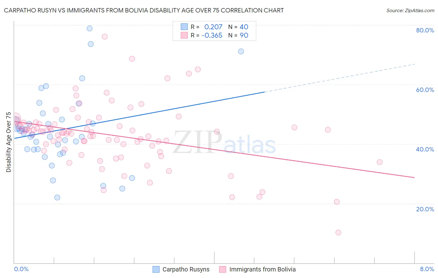 Carpatho Rusyn vs Immigrants from Bolivia Disability Age Over 75