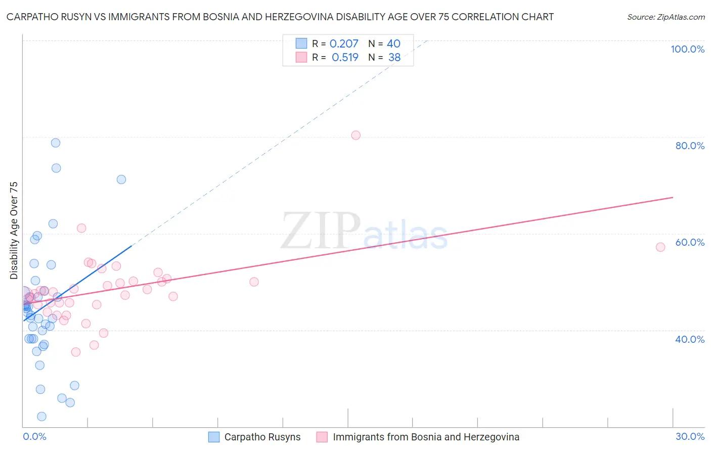 Carpatho Rusyn vs Immigrants from Bosnia and Herzegovina Disability Age Over 75