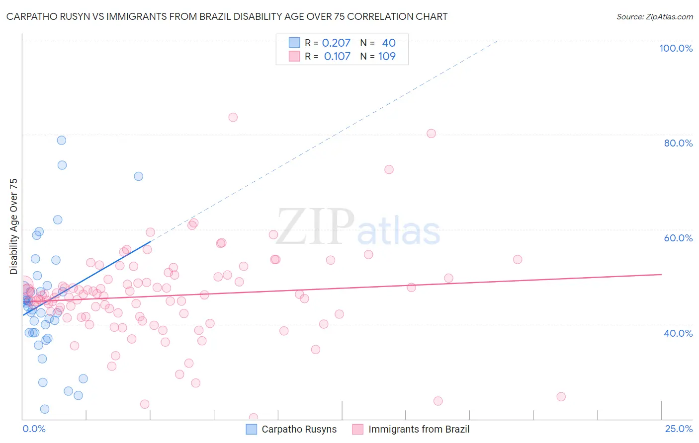 Carpatho Rusyn vs Immigrants from Brazil Disability Age Over 75