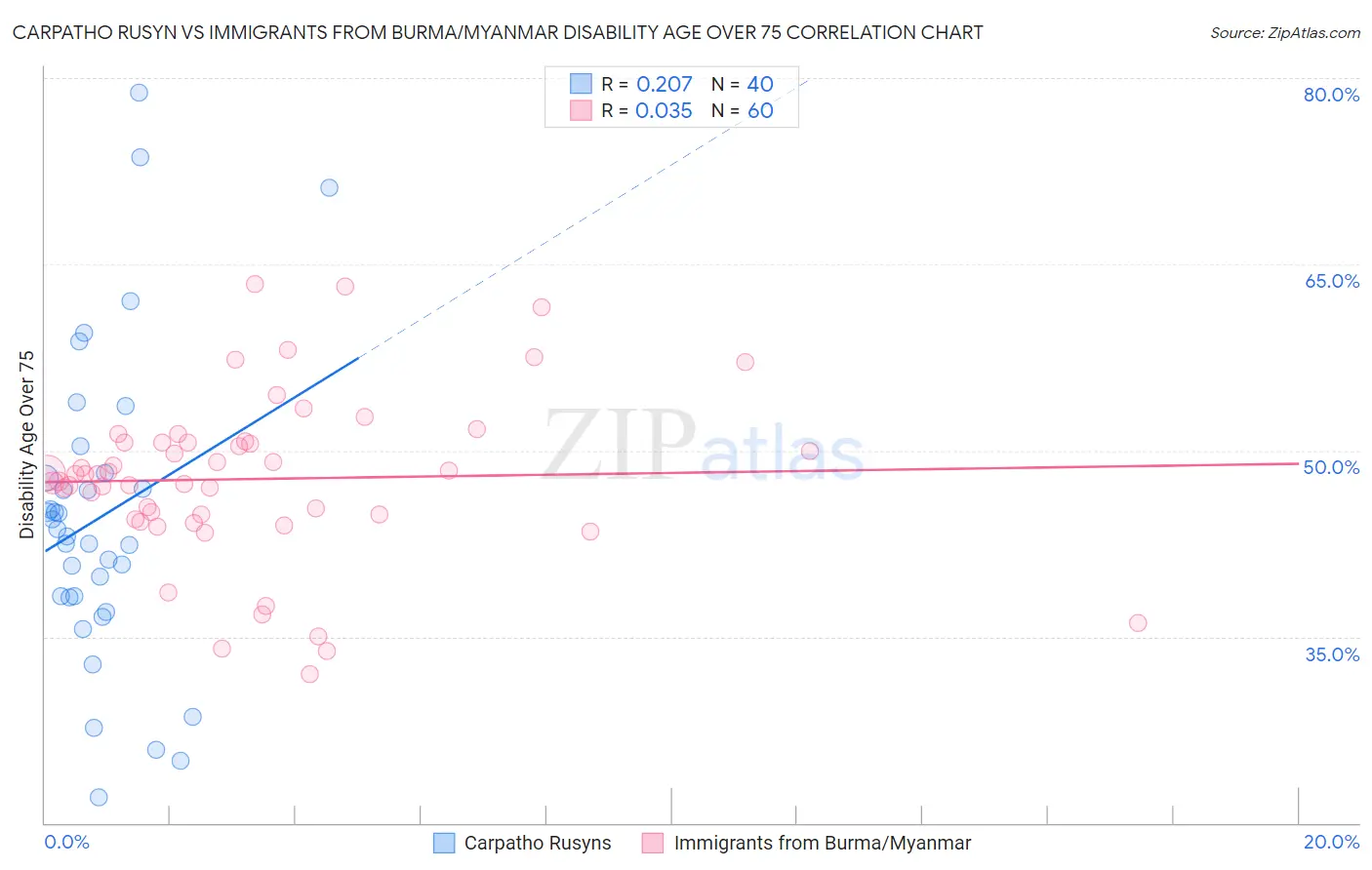 Carpatho Rusyn vs Immigrants from Burma/Myanmar Disability Age Over 75