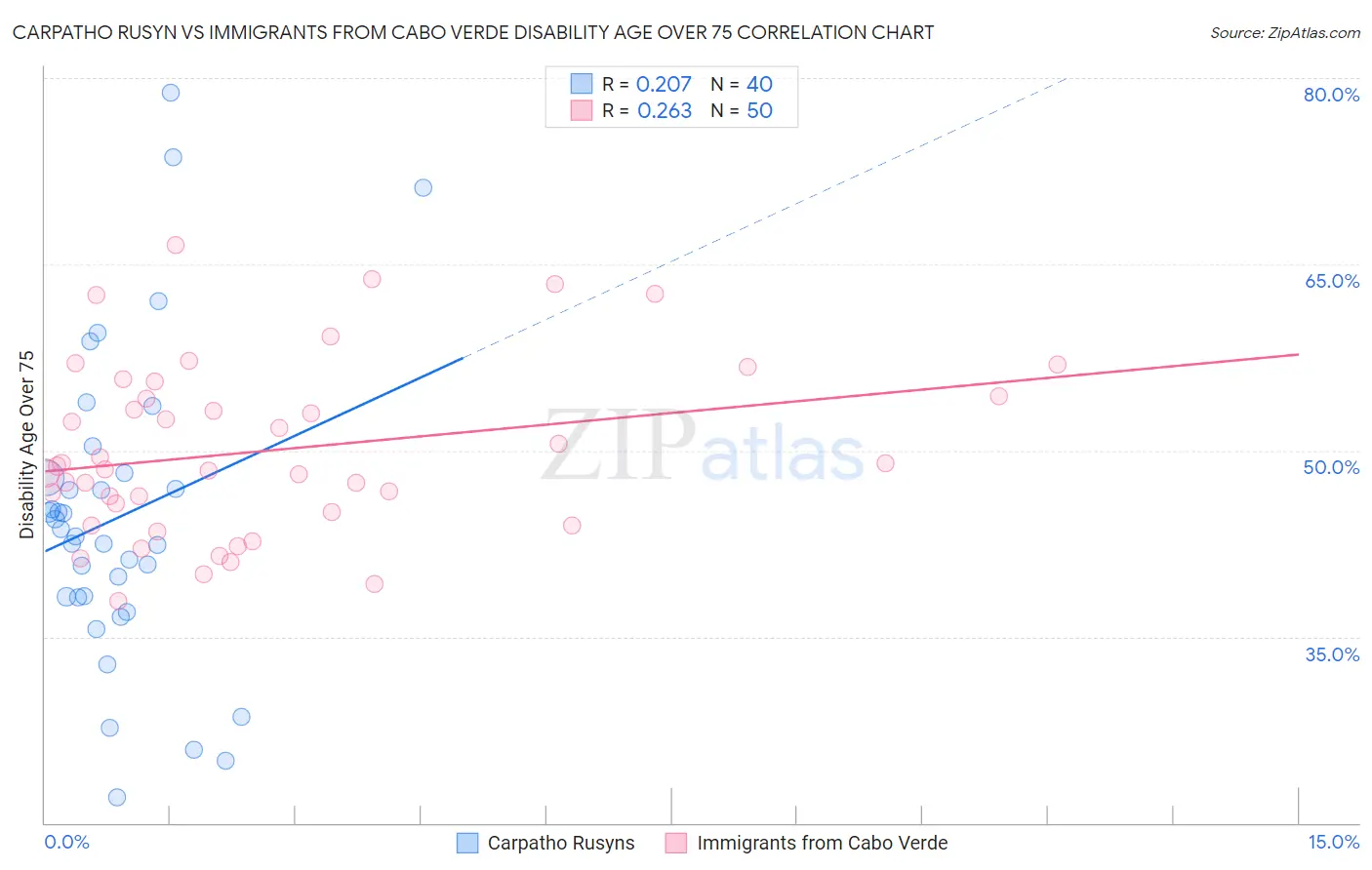 Carpatho Rusyn vs Immigrants from Cabo Verde Disability Age Over 75