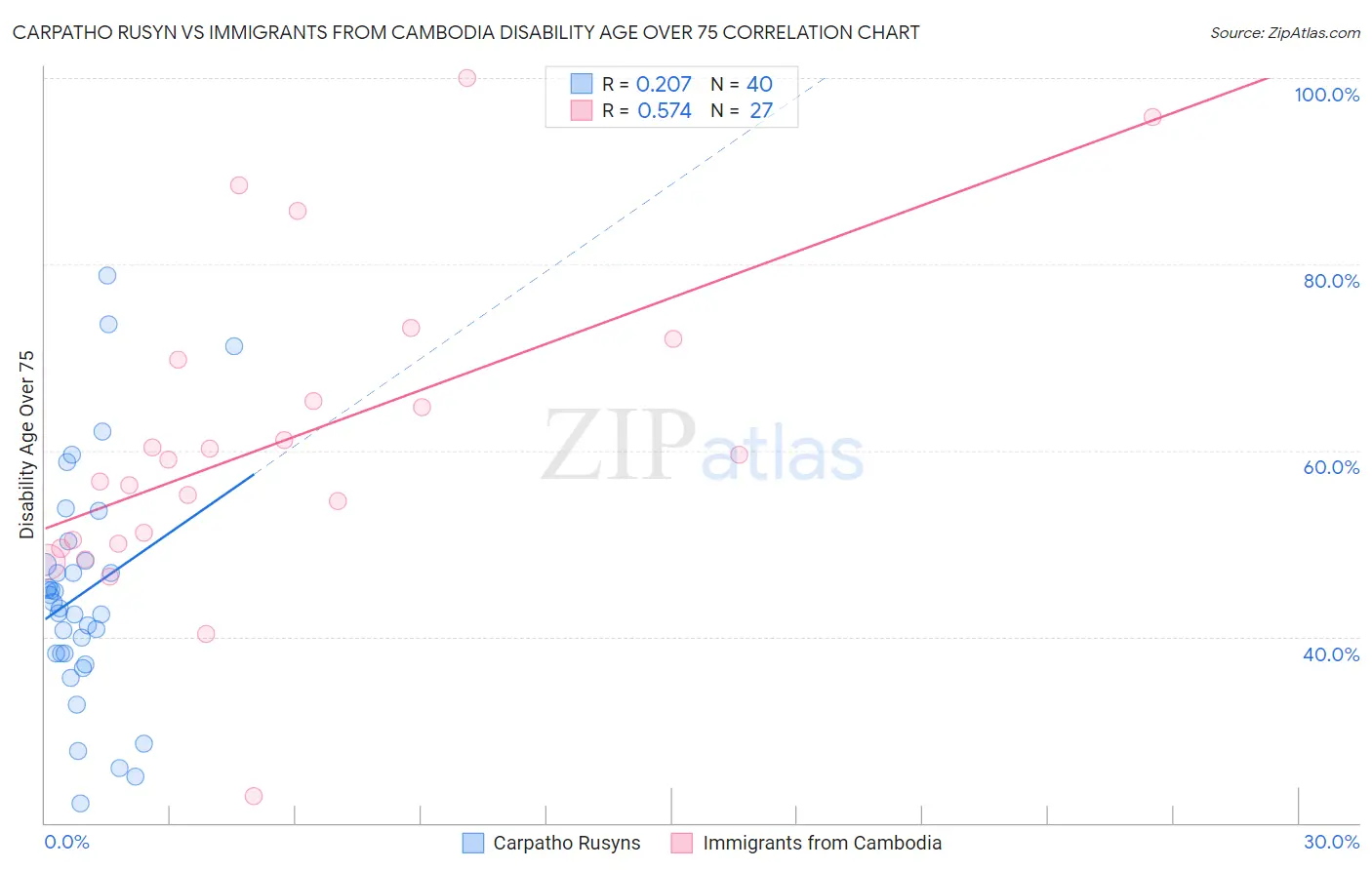 Carpatho Rusyn vs Immigrants from Cambodia Disability Age Over 75