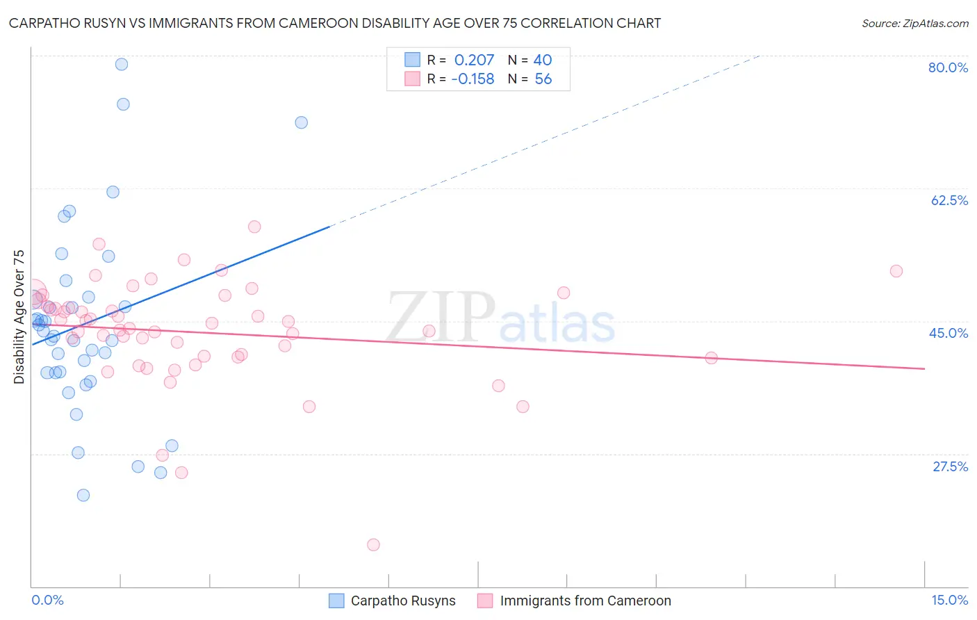 Carpatho Rusyn vs Immigrants from Cameroon Disability Age Over 75