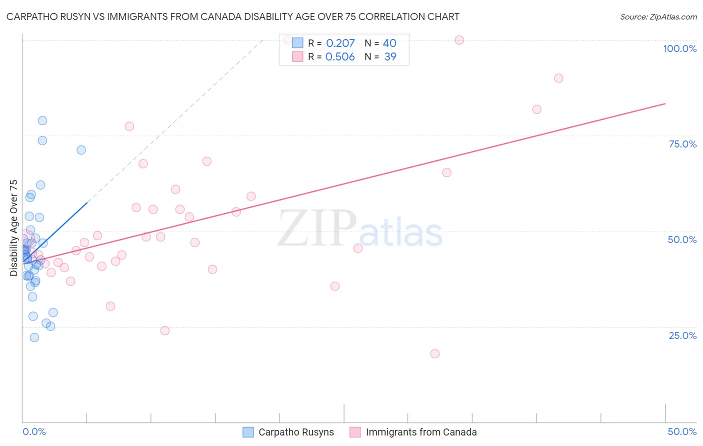 Carpatho Rusyn vs Immigrants from Canada Disability Age Over 75