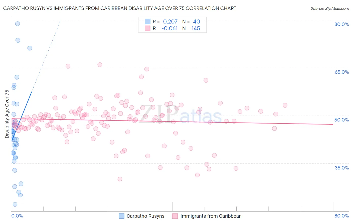 Carpatho Rusyn vs Immigrants from Caribbean Disability Age Over 75