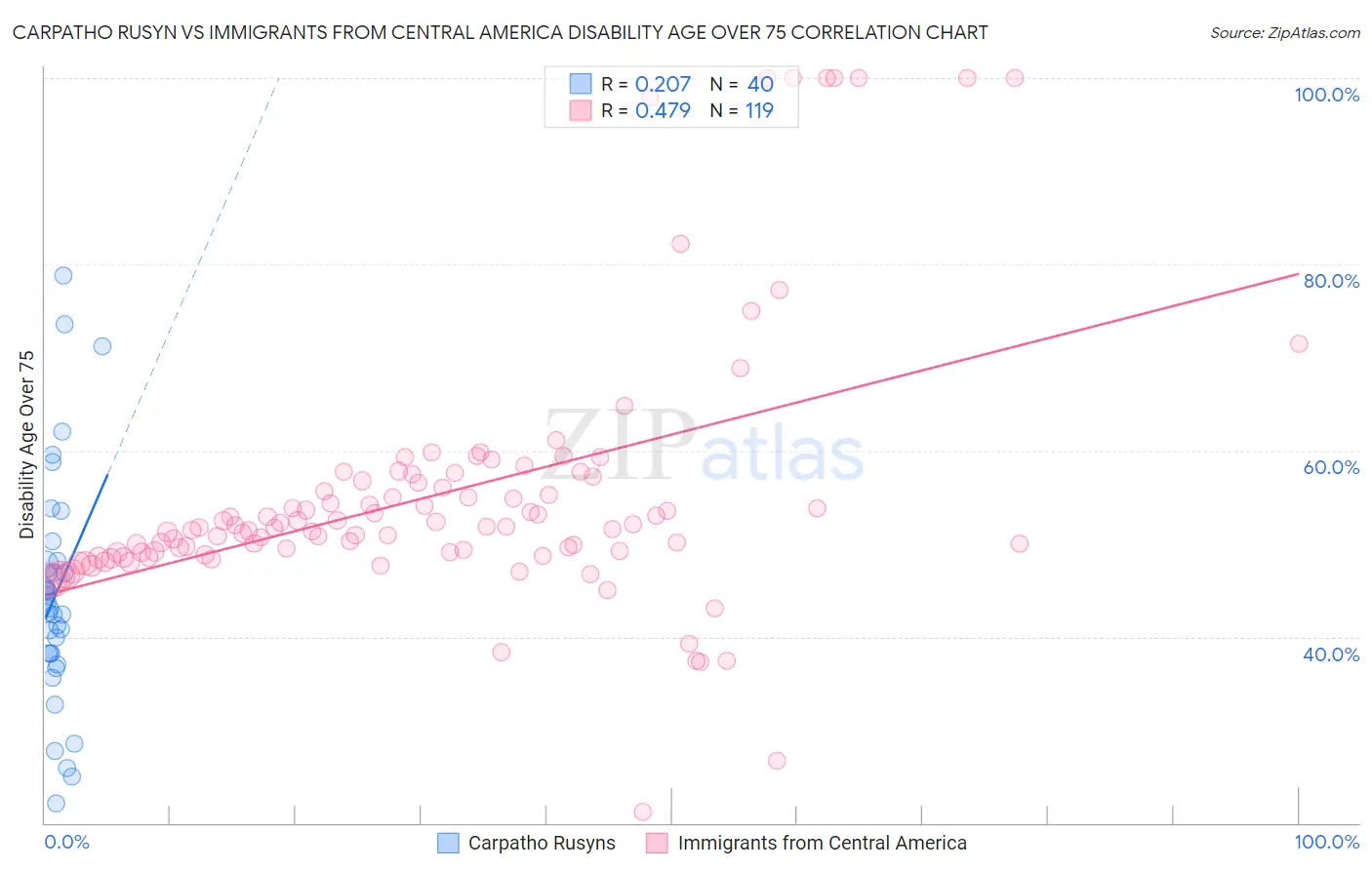 Carpatho Rusyn vs Immigrants from Central America Disability Age Over 75