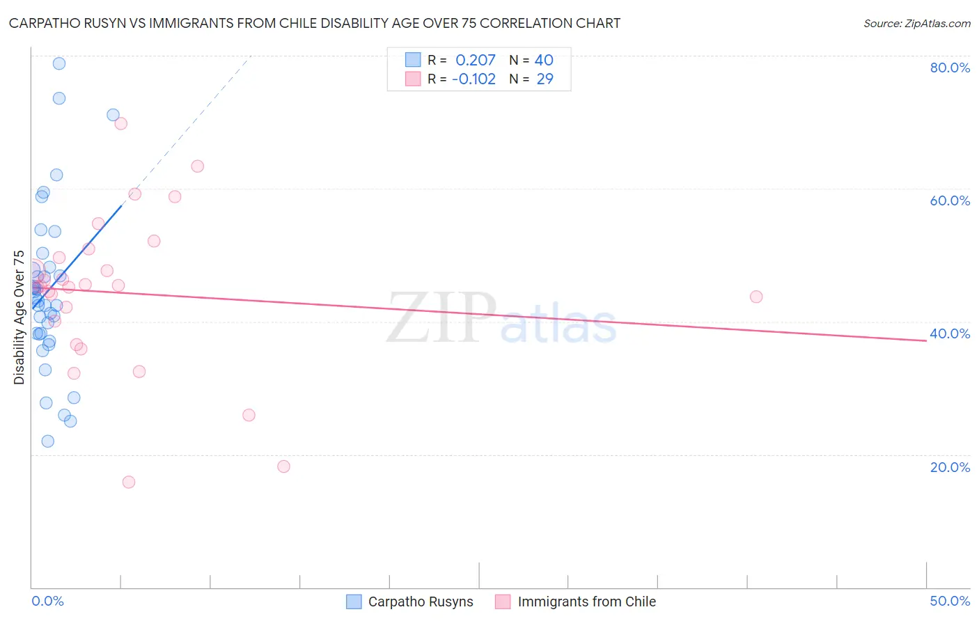 Carpatho Rusyn vs Immigrants from Chile Disability Age Over 75