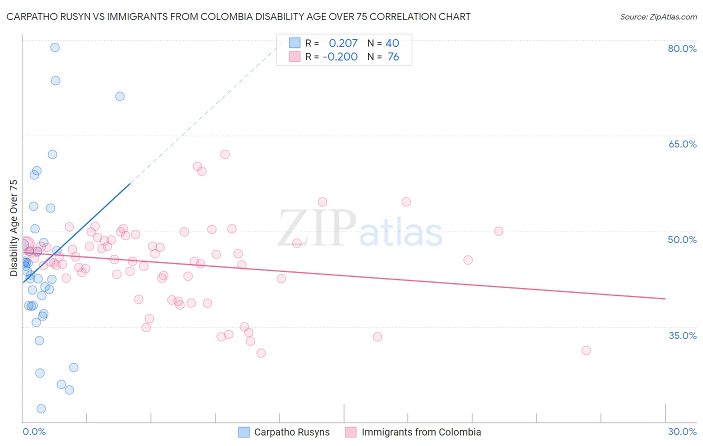 Carpatho Rusyn vs Immigrants from Colombia Disability Age Over 75