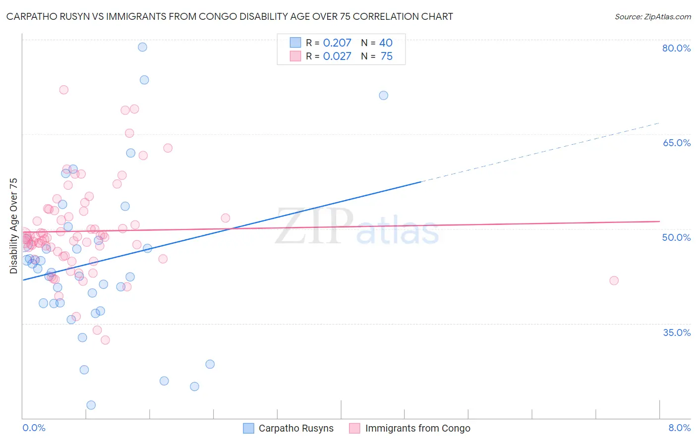 Carpatho Rusyn vs Immigrants from Congo Disability Age Over 75