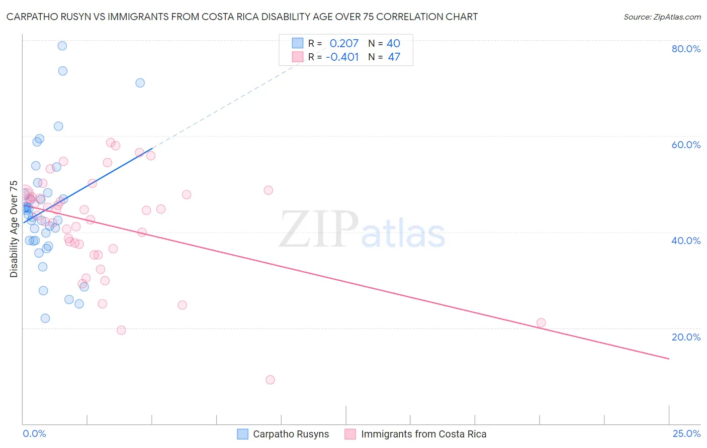 Carpatho Rusyn vs Immigrants from Costa Rica Disability Age Over 75