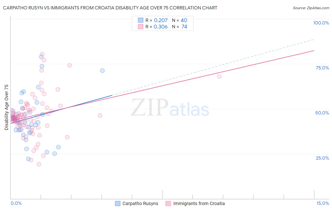 Carpatho Rusyn vs Immigrants from Croatia Disability Age Over 75