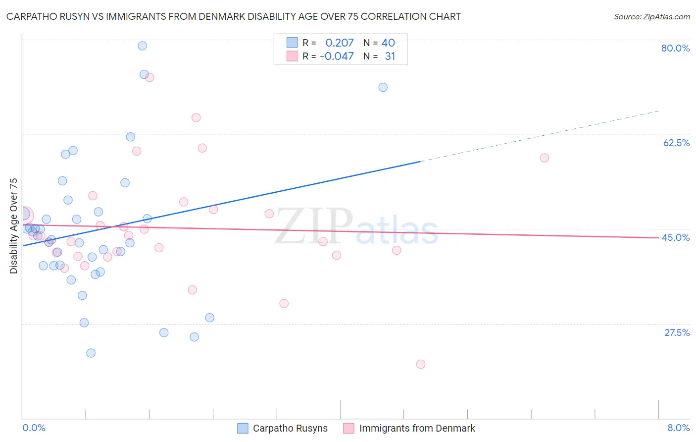 Carpatho Rusyn vs Immigrants from Denmark Disability Age Over 75